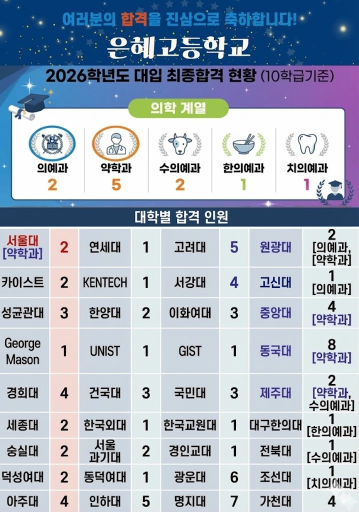 은혜고등학교 2026학년도 대입 합격 안내